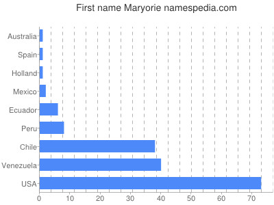 Given name Maryorie