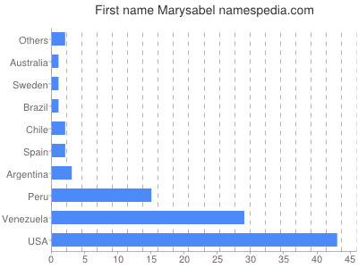 Given name Marysabel