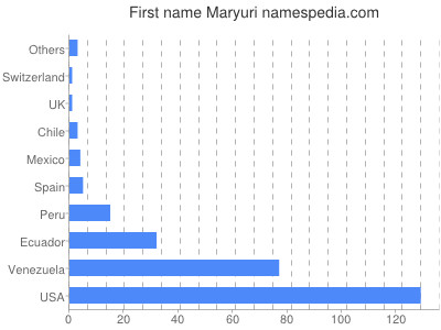 Given name Maryuri