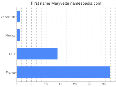 Given name Maryvette