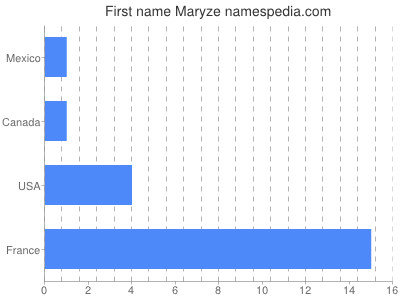 Given name Maryze