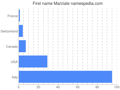 Given name Marziale