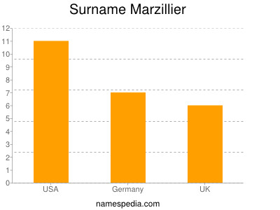 Surname Marzillier