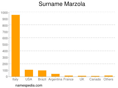 Surname Marzola