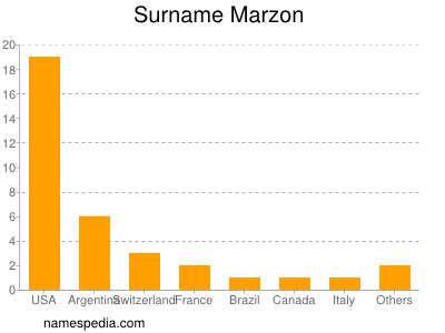 Surname Marzon