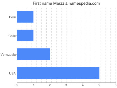 Given name Marzzia
