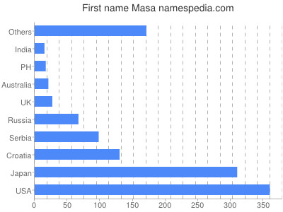 Given name Masa