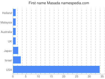 Given name Masada