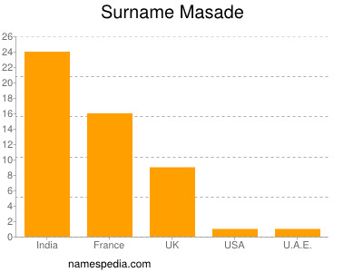 Surname Masade