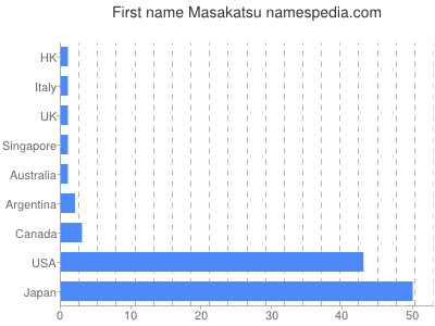 Given name Masakatsu