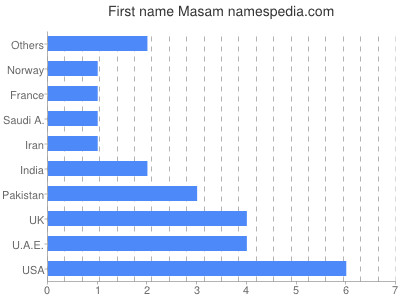 Given name Masam
