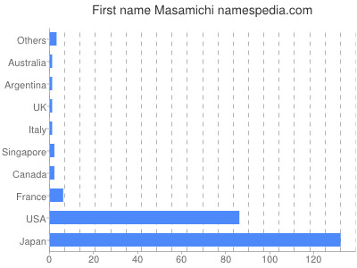 Given name Masamichi