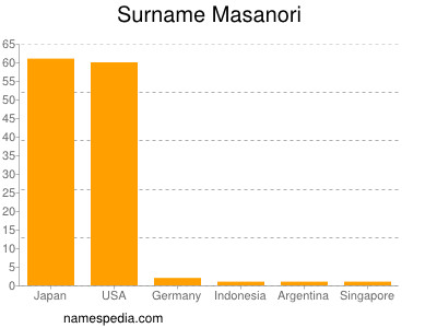 Surname Masanori
