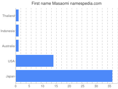 Given name Masaomi