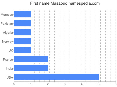 Given name Masaoud