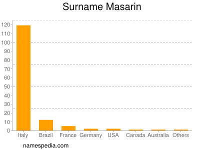 Surname Masarin