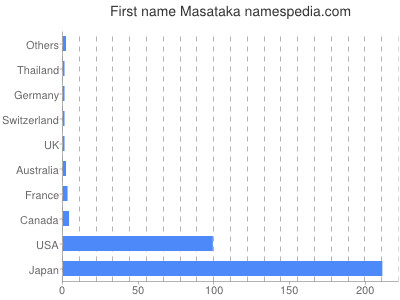 Given name Masataka