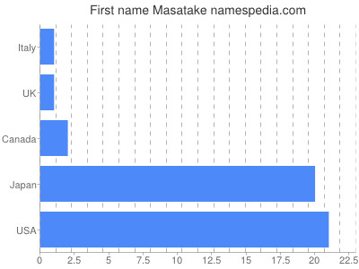 Given name Masatake