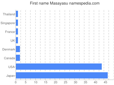 Given name Masayasu