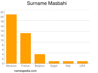 Surname Masbahi