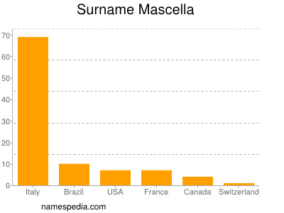 Surname Mascella