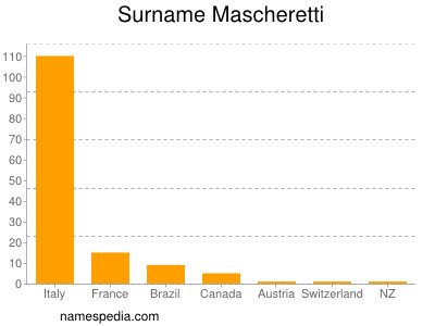 Surname Mascheretti