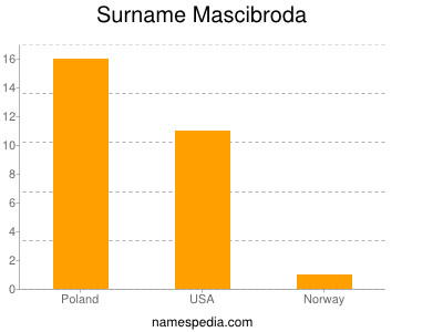Surname Mascibroda