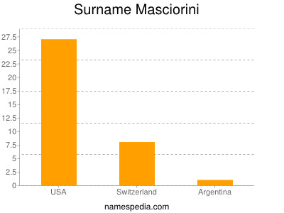 Surname Masciorini
