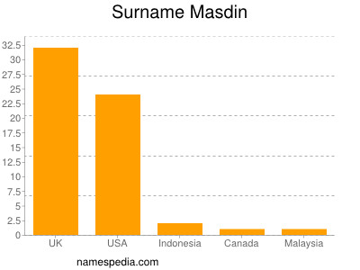 Surname Masdin