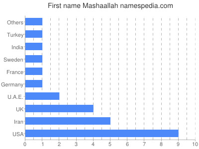 Given name Mashaallah