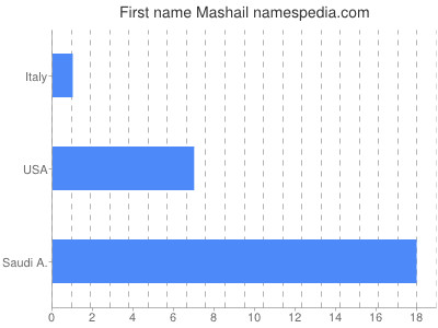 Given name Mashail
