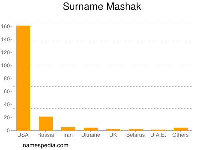 Surname Mashak