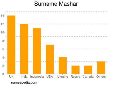 Surname Mashar