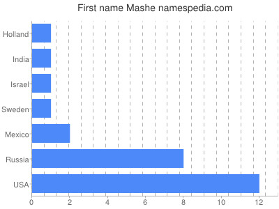 Given name Mashe