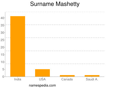 Surname Mashetty