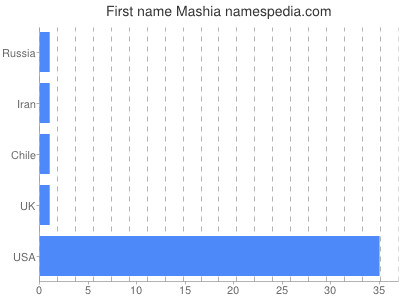 Given name Mashia
