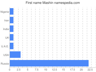 Given name Mashin