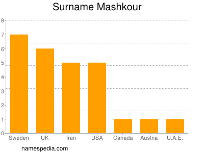 Surname Mashkour
