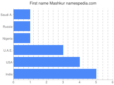 Given name Mashkur