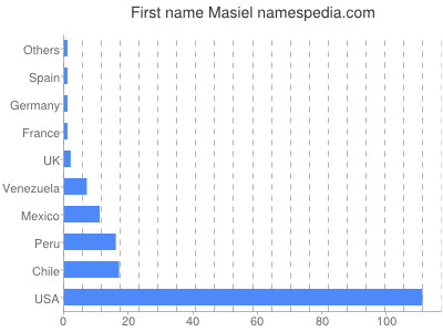 Given name Masiel