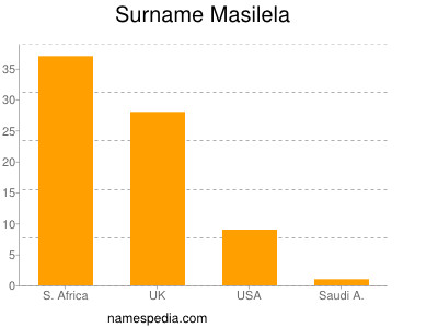 Surname Masilela