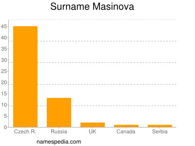 Surname Masinova