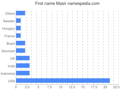 Given name Masir