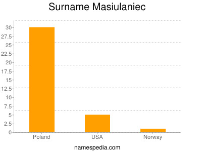 Surname Masiulaniec