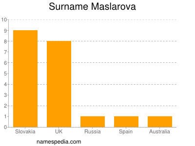 Surname Maslarova