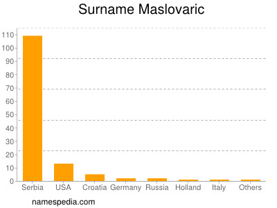 Surname Maslovaric