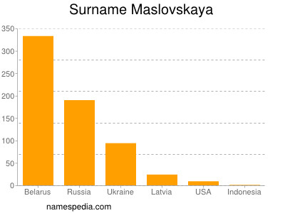 Surname Maslovskaya