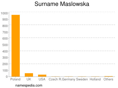 Surname Maslowska