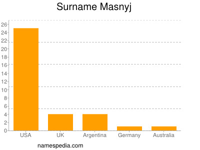 Surname Masnyj