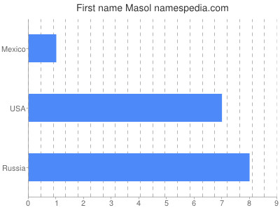 Given name Masol